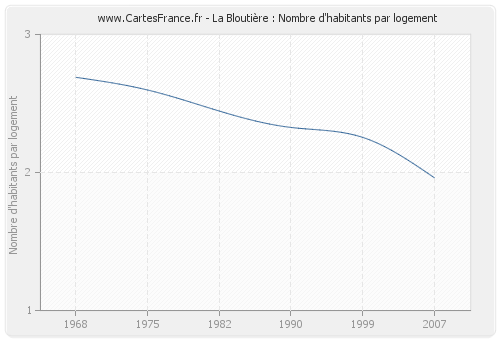 La Bloutière : Nombre d'habitants par logement